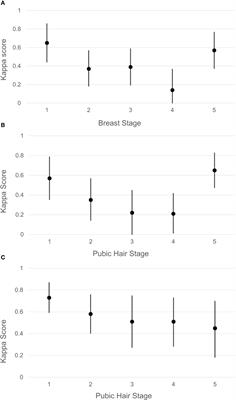 Self-puberty staging in endocrine encounters during the COVID pandemic